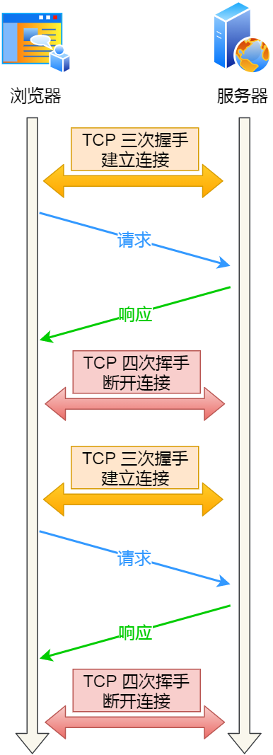 HTTP 长连接和 TCP 长连接有区别？