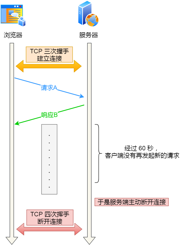 HTTP 长连接和 TCP 长连接有区别？