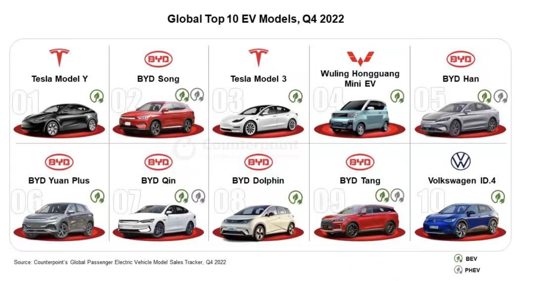 比亚迪夺冠！2022年全球电动车报告出炉：销量增长65%！